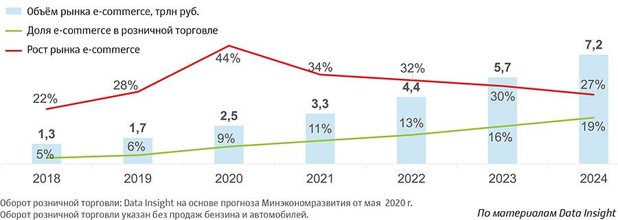 Прогноз развития интернет-торговли на ближайшие 5 лет