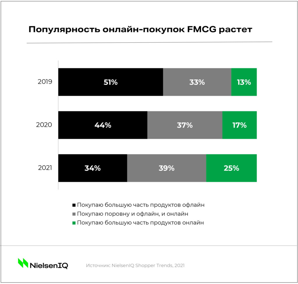 NielsenIQ: покупка FMCG через интернет вошла у россиян в привычку