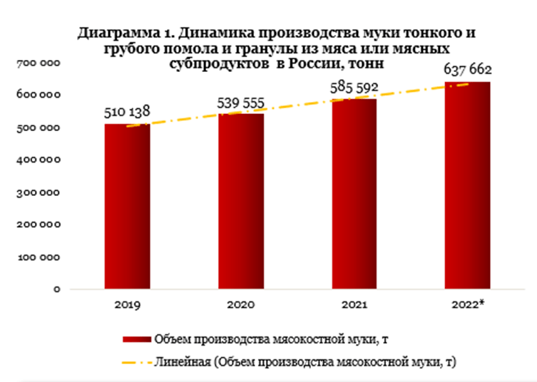 Производство мясо-костной муки в России за четыре года выросло на 25%
